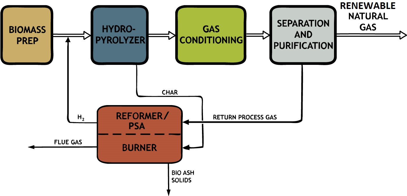 G4 PCH Process